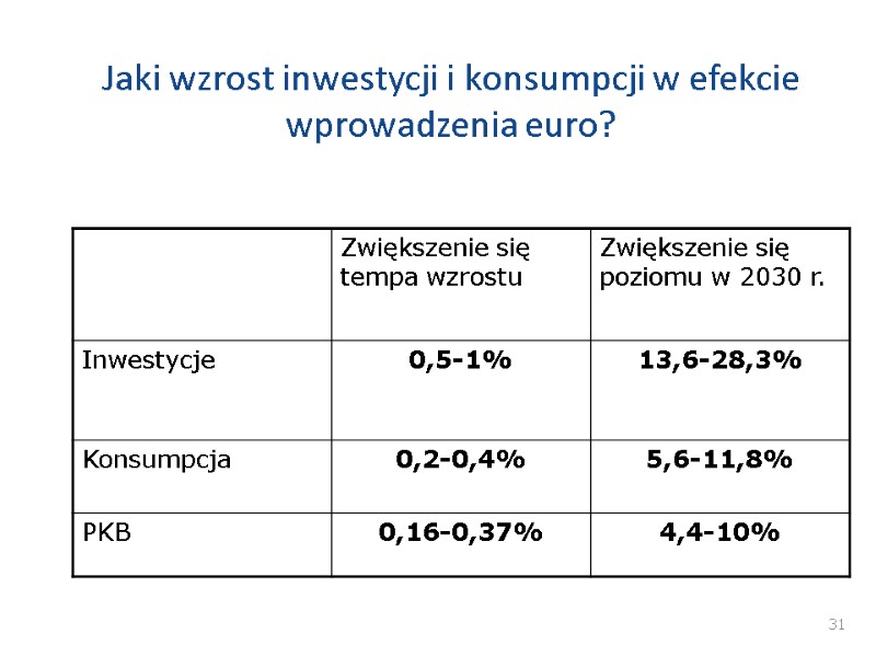 Jaki wzrost inwestycji i konsumpcji w efekcie wprowadzenia euro? 31 Jaki wzrost inwestycji i konsumpcji w efekcie wprowadzenia euro? 31